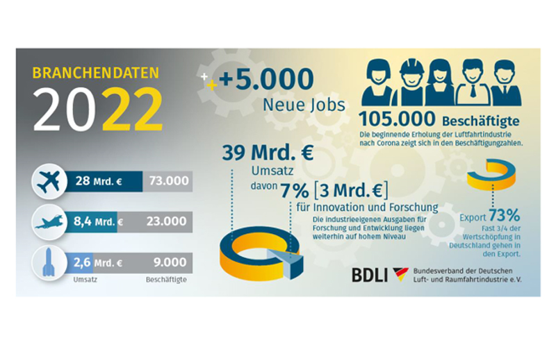 Branchendaten der deutschen Luft- und Raumfahrtindustrie für 2022