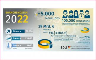 Branchendaten der deutschen Luft- und Raumfahrtindustrie für 2022